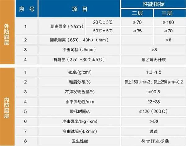 江苏大口径防腐钢管性能指标参数